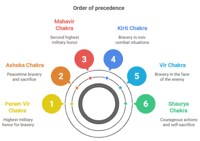 Gallantry Awards 2025