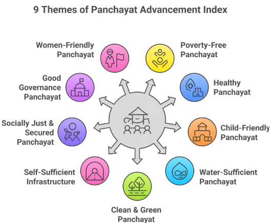 Panchayat Advancement Index