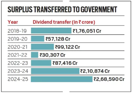 Surplus Transfer
