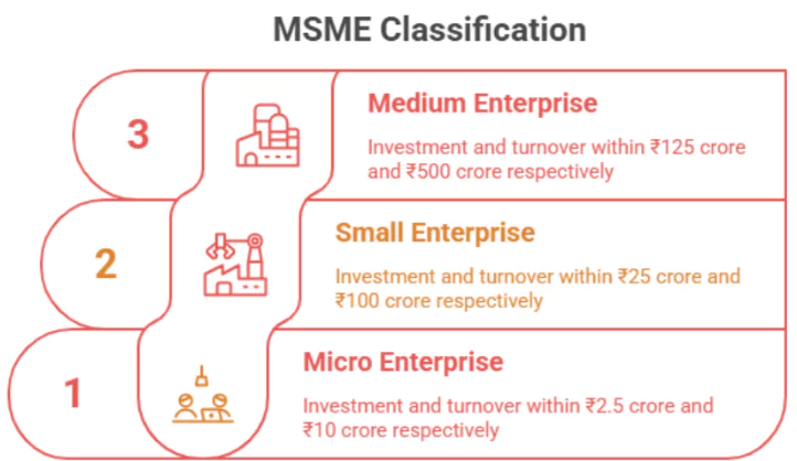 Medium Enterprises
