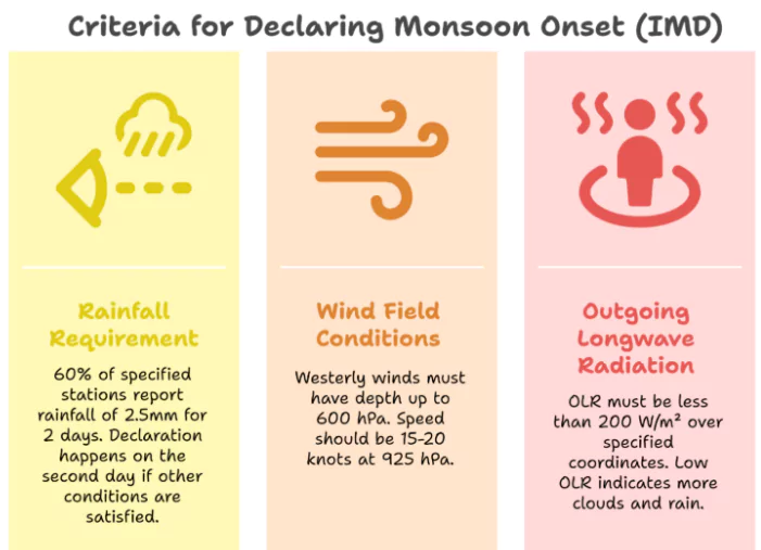 Monsoon Onset