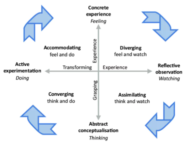 Experiential Learning