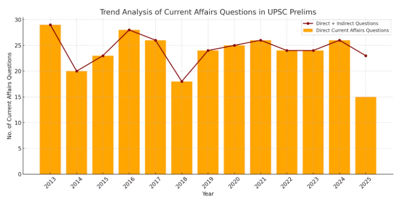 Current Affairs Questions in UPSC Prelims 2025