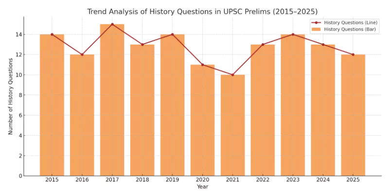 History Questions in UPSC Prelims 2025
