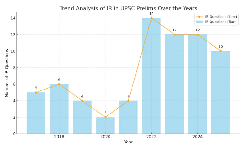 IR Questions in UPSC Prelims 2025