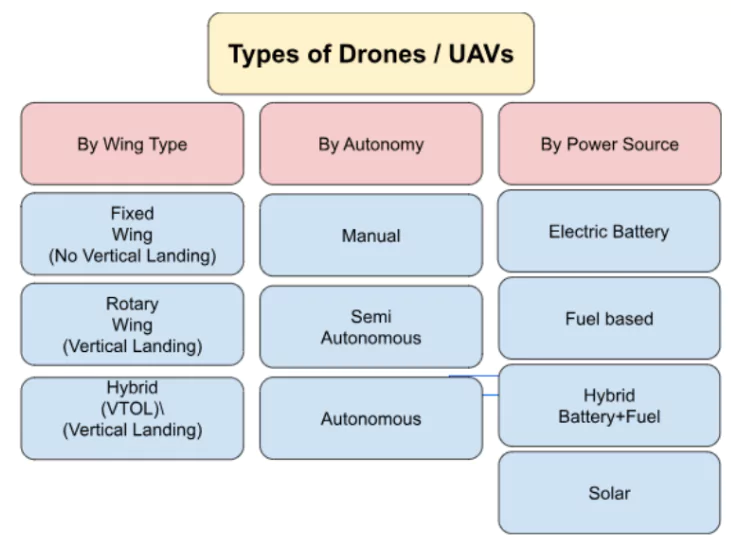 Fibre Optic Drones