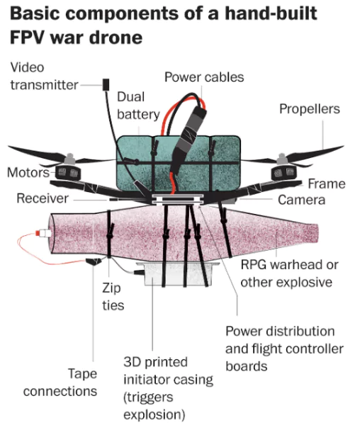 FPV Drones