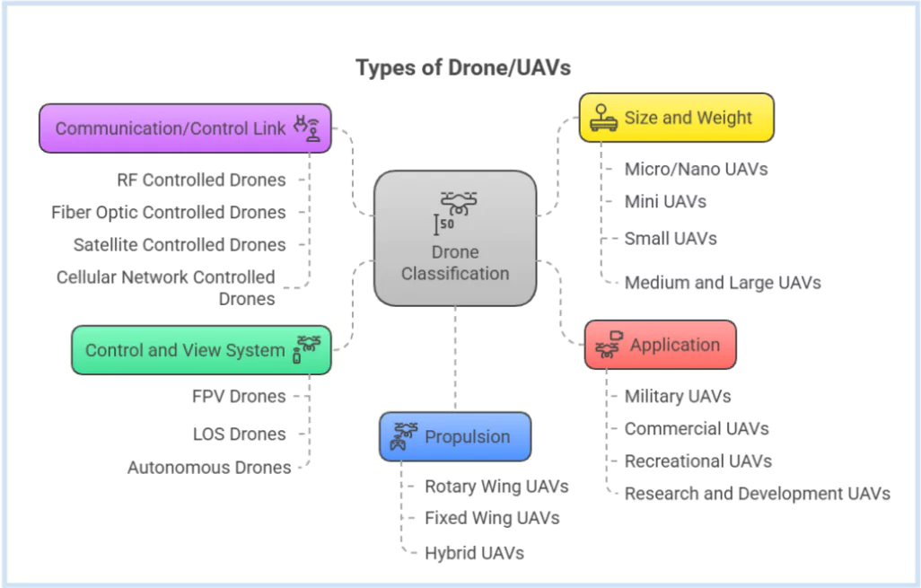 FPV Drones