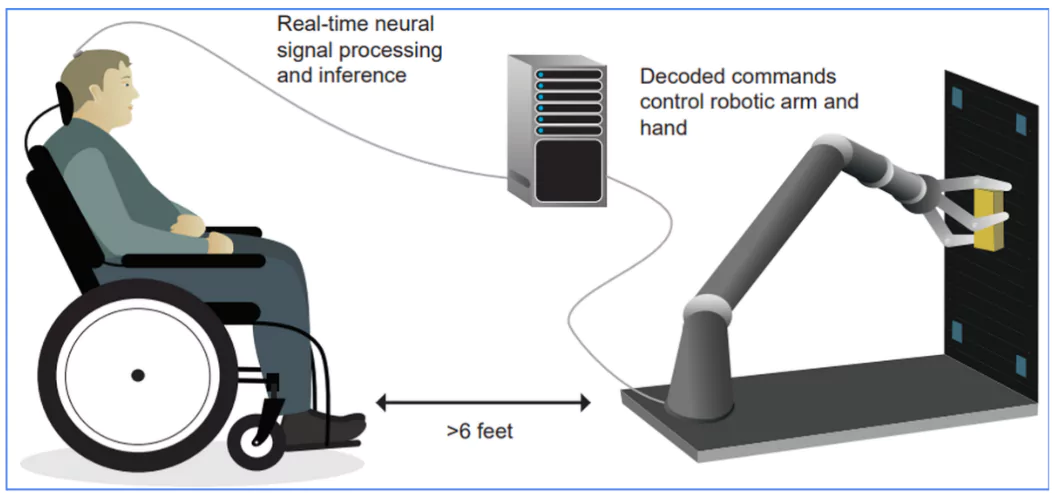 Brain-Computer Interface