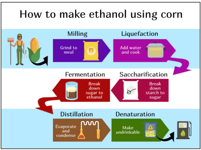 Ethanol