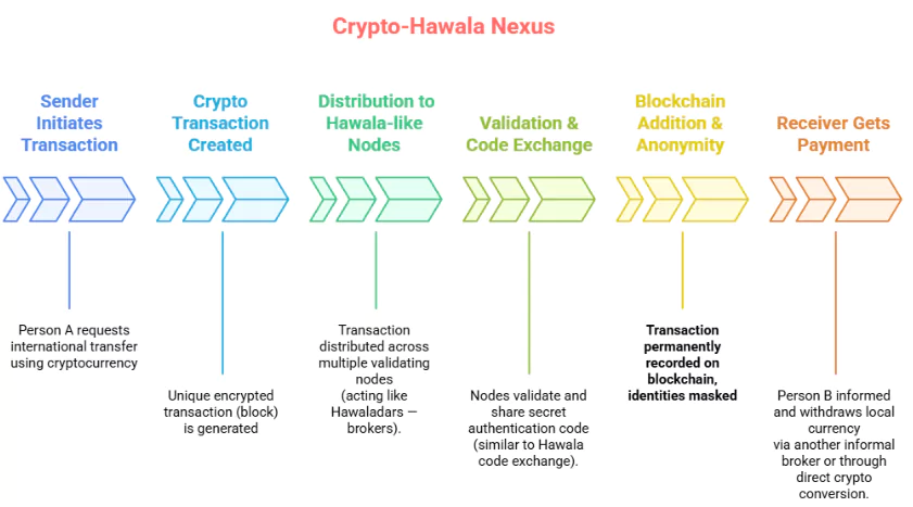 Cryptocurrency-Hawala Nexus