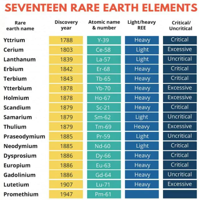 Rare Earth Elements