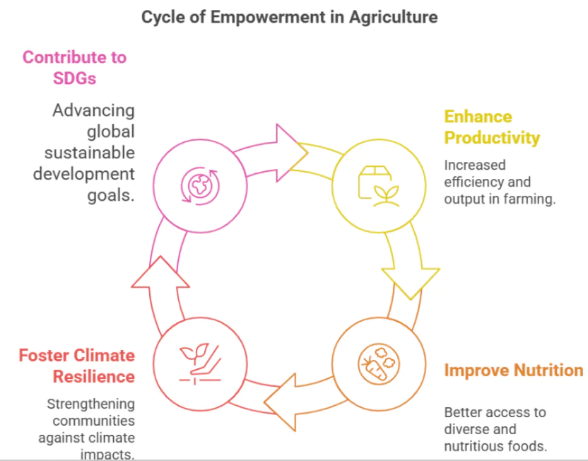 Empowering Women in Agriculture