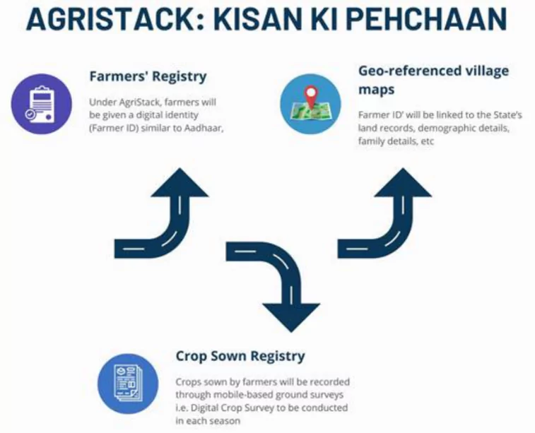 Agri Stack
