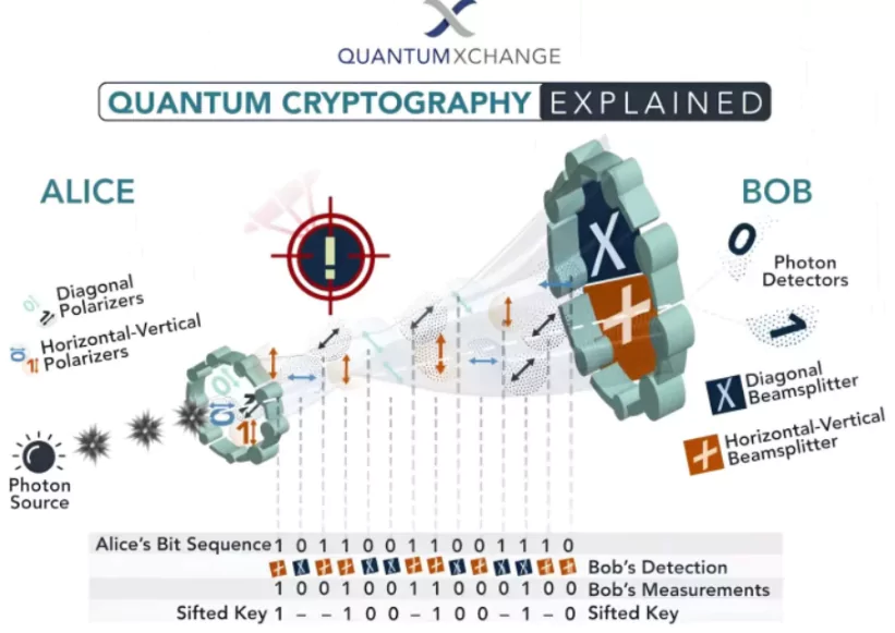 Quantum Key Distribution