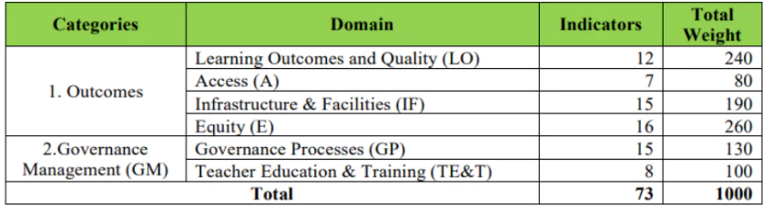 School Education in India