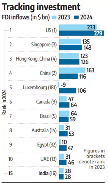 World Investment Report