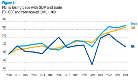 World Investment Report