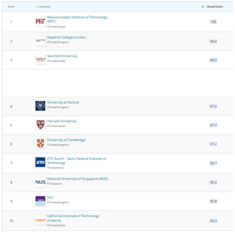 QS World University Rankings 2026