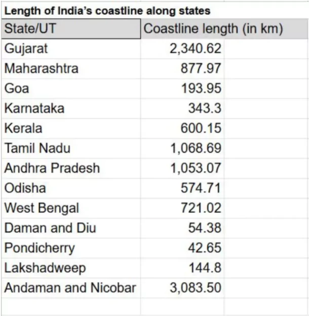 Coastline Length