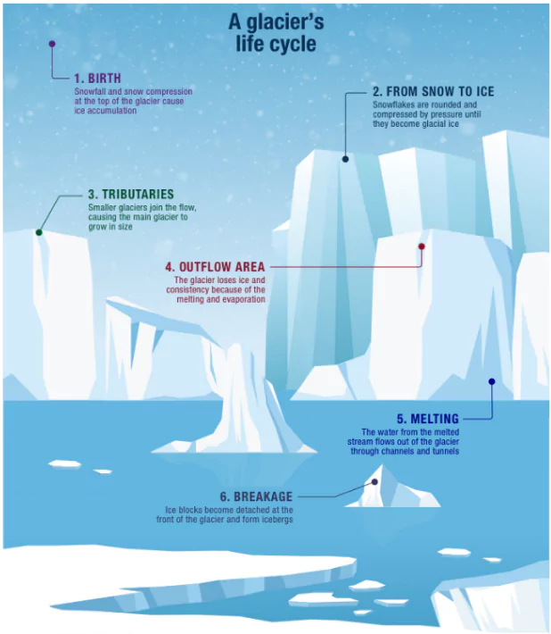 Glacier
