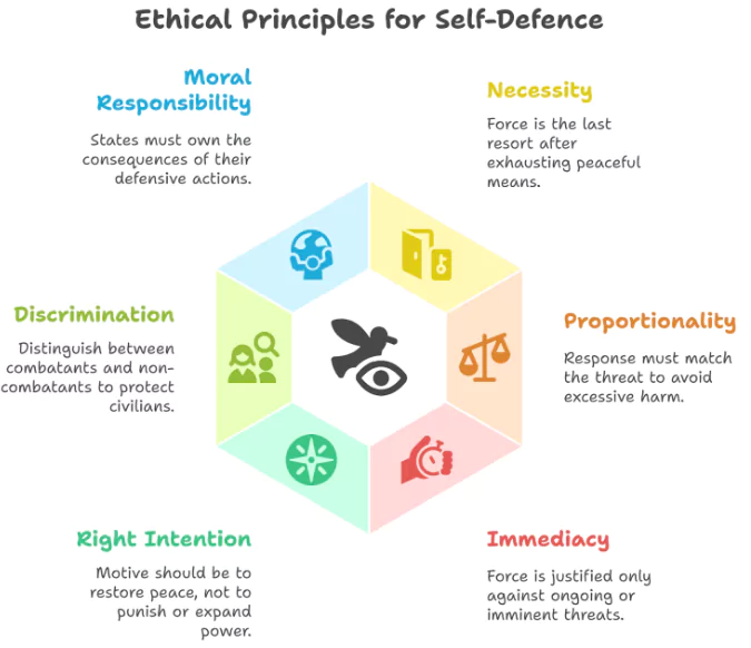 Self-Defence in International Relations