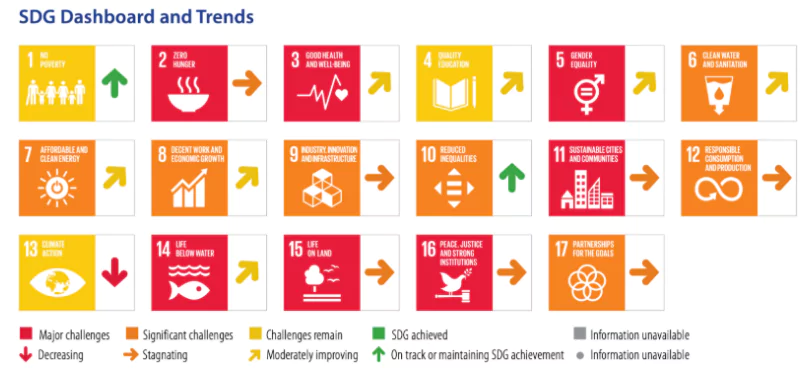 UN Sustainable Development Report