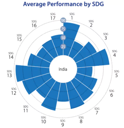 UN Sustainable Development Report