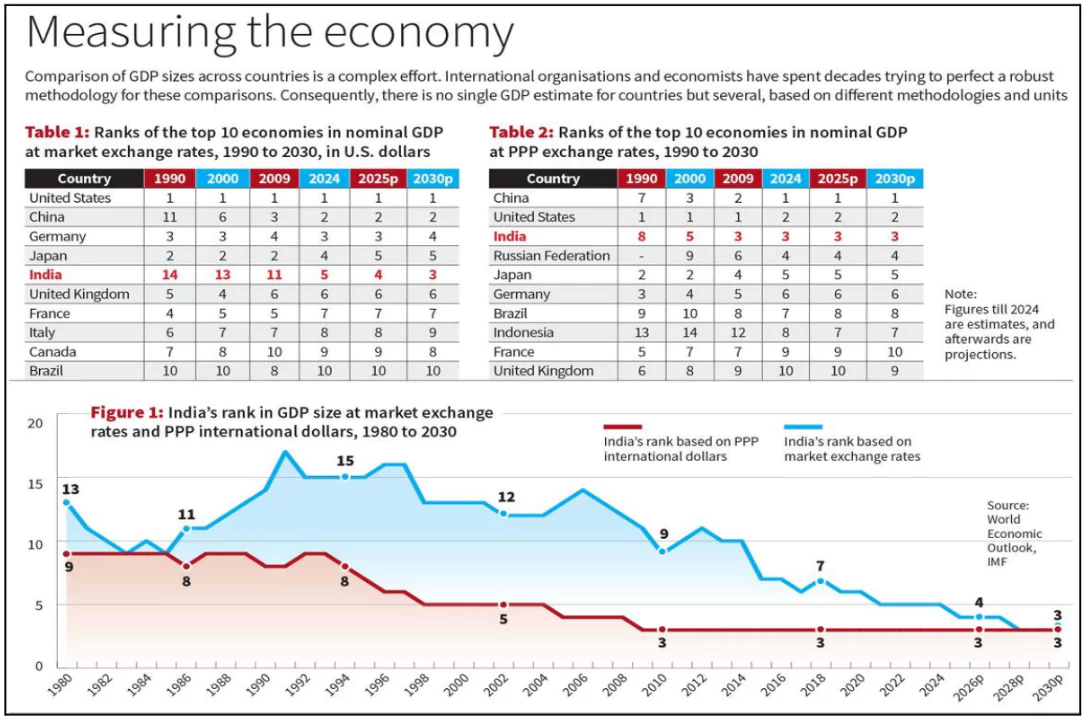 India’s Economic Growth