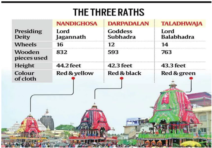 Rath Yatra