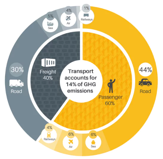 Sustainable Transport Mission