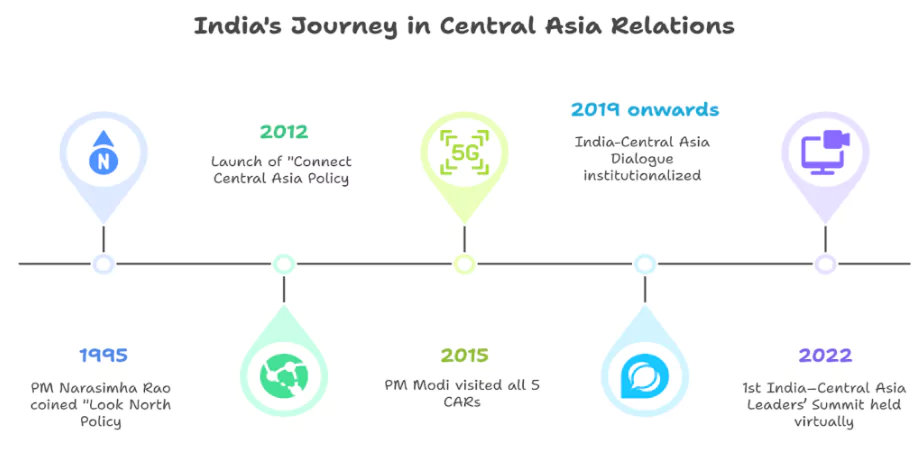 India-Central Asia Dialogue