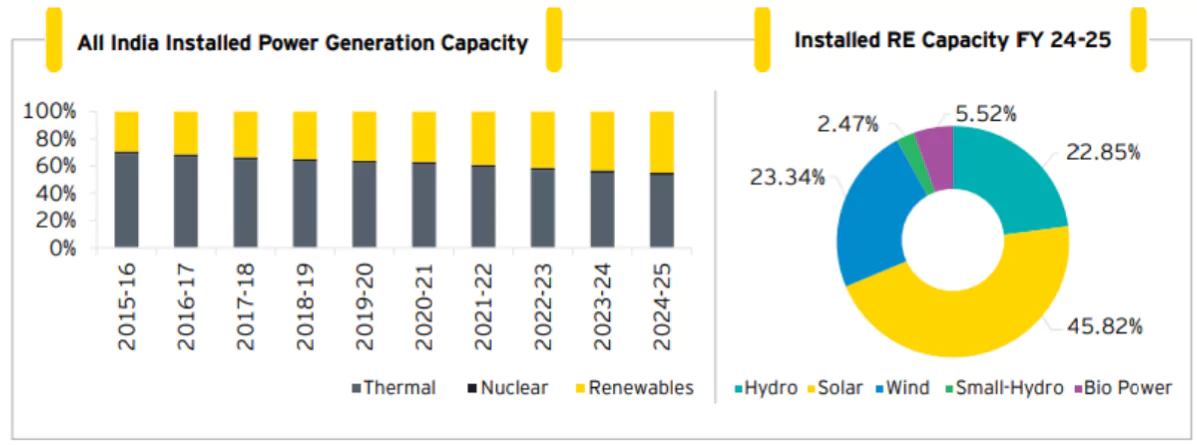 Energy Sector