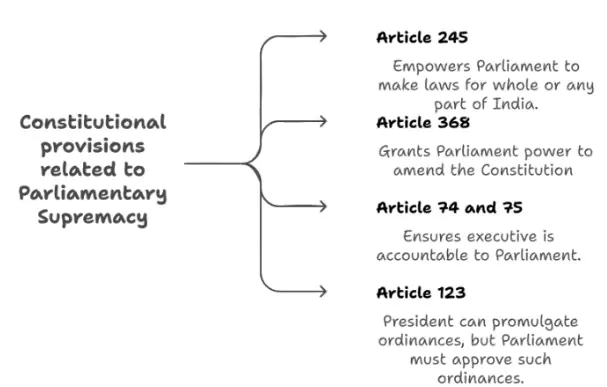 Marginalisation of Parliamentary Supremacy