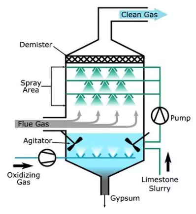 Sulphur Dioxide