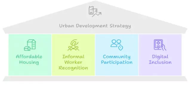 Urbanization