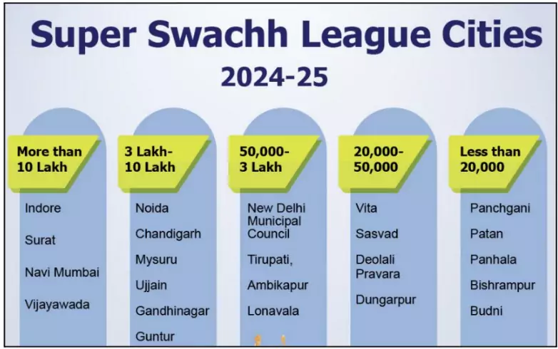 Swachh Survekshan