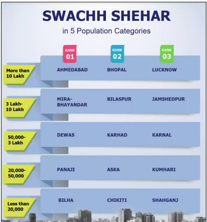 Swachh Survekshan