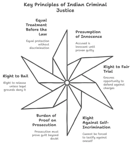 Criminal Justice System