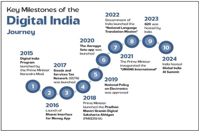 Digital India