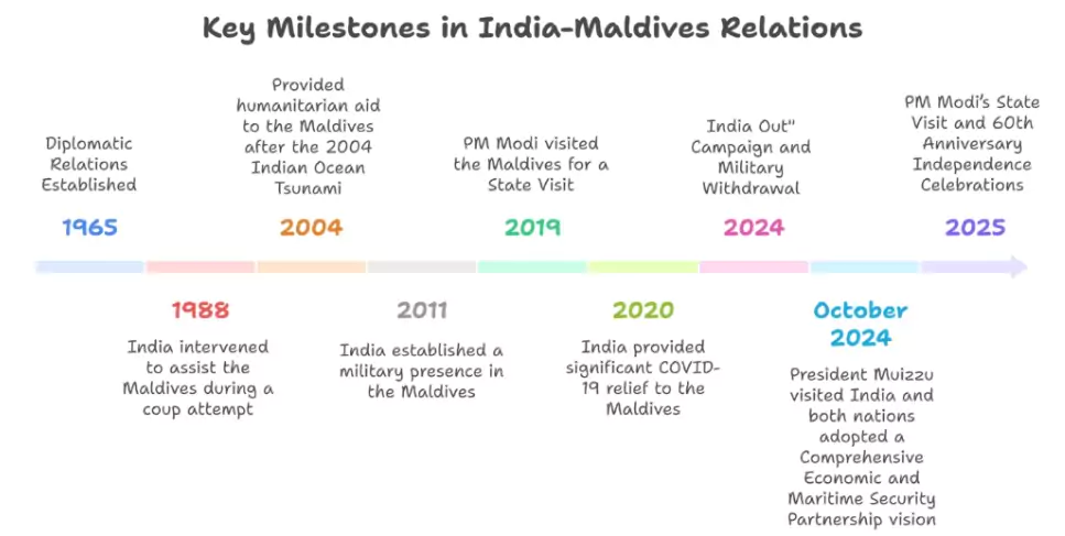 India-Maldives Relations