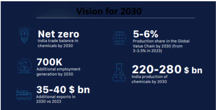 Chemical Industry
