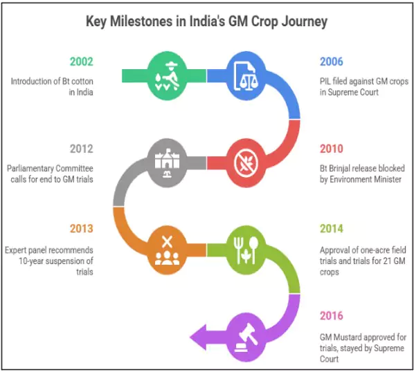 GM Crops