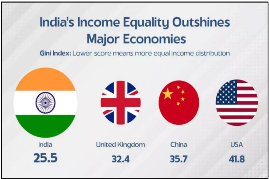 Gini Index