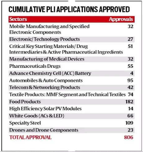 Production Linked Incentive Scheme