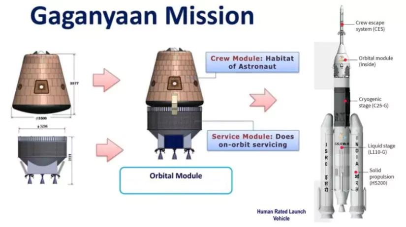 Gaganyaan Crew Module