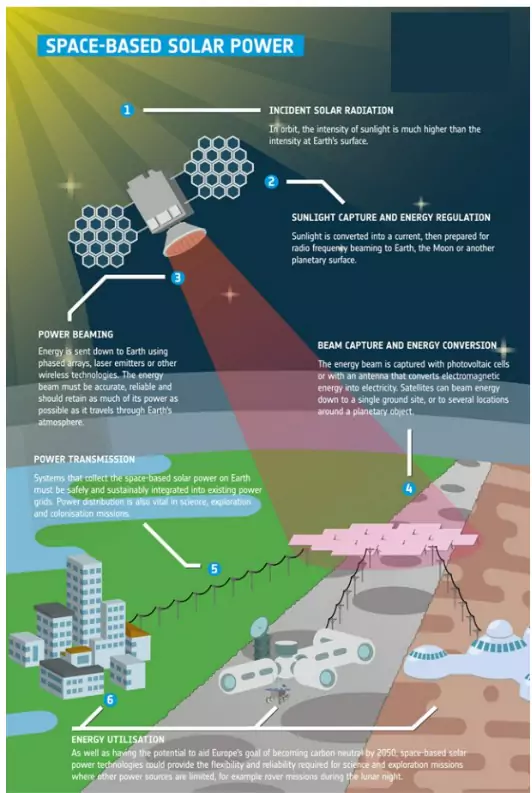 Space-Based Solar Power