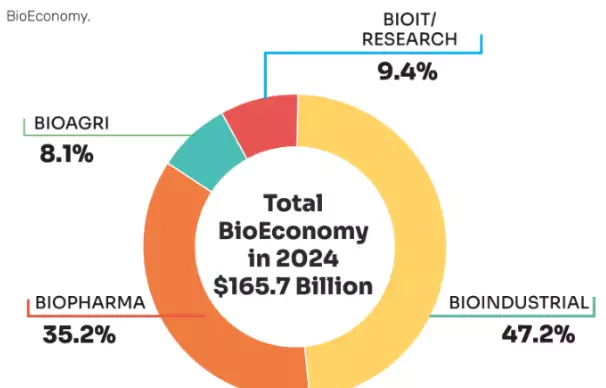 Bioeconomy In India