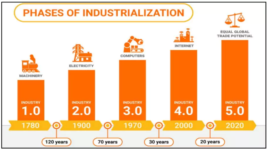 Industry 5.0