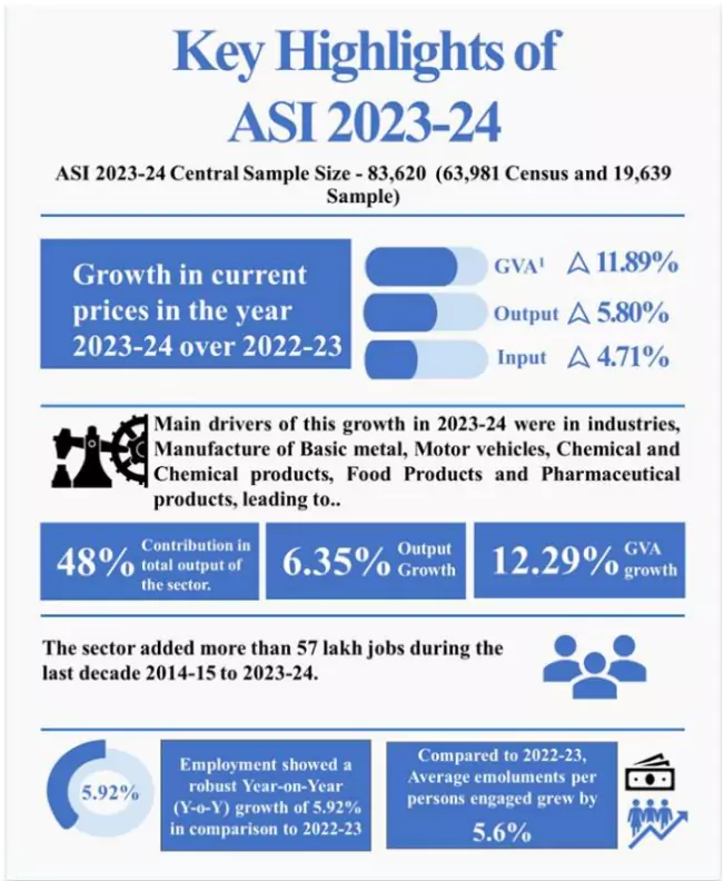 Annual Survey of Industries